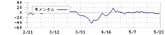 日産証券グループ(8705)のモメンタム