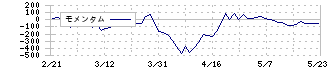 アイザワ証券グループ(8708)のモメンタム