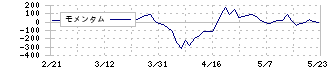 フィデアホールディングス(8713)のモメンタム