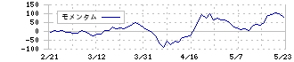 池田泉州ホールディングス(8714)のモメンタム