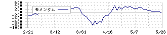 ＭＳ＆ＡＤインシュアランスグループホールディングス(8725)のモメンタム