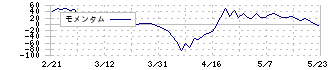 あかつき本社(8737)のモメンタム