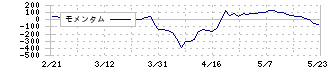 スパークス・グループ(8739)のモメンタム