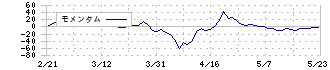 小林洋行(8742)のモメンタム