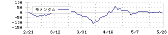 ＵＮＢＡＮＫＥＤ(8746)のモメンタム