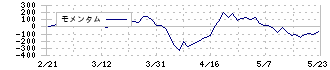 豊トラスティ証券(8747)のモメンタム