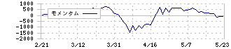 東京海上ホールディングス(8766)のモメンタム