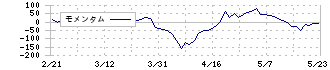 アサックス(8772)のモメンタム