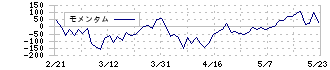 ＧＦＡ(8783)のモメンタム