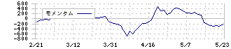 ＮＥＣキャピタルソリューション(8793)のモメンタム