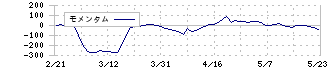 アドバンスクリエイト(8798)のモメンタム