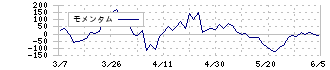 三井不動産(8801)のモメンタム