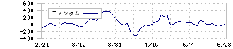 三菱地所(8802)のモメンタム