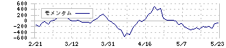 平和不動産(8803)のモメンタム