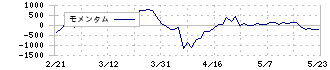 住友不動産(8830)のモメンタム