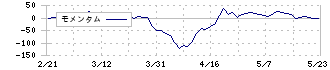 太平洋興発(8835)のモメンタム