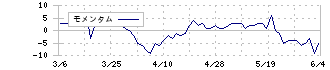 ＲＩＳＥ(8836)のモメンタム