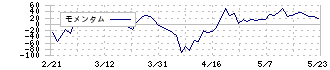 テーオーシー(8841)のモメンタム