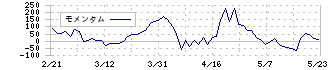 コスモスイニシア(8844)のモメンタム