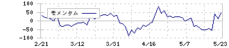 レオパレス２１(8848)のモメンタム