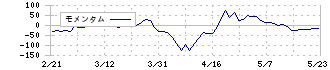 フジ住宅(8860)のモメンタム