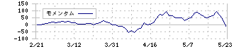 空港施設(8864)のモメンタム