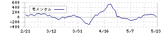ゴールドクレスト(8871)のモメンタム