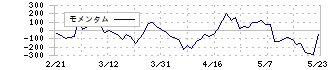 リログループ(8876)のモメンタム