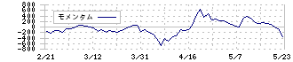 エスリード(8877)のモメンタム