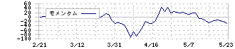 日神グループホールディングス(8881)のモメンタム