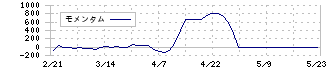 ウッドフレンズ(8886)のモメンタム