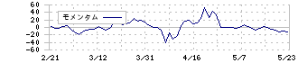 クミカ(8887)のモメンタム