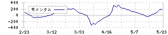 ＡＭＧホールディングス(8891)のモメンタム