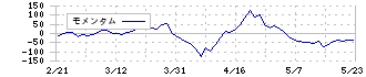 日本エスコン(8892)のモメンタム