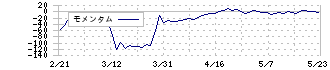 ＲＥＶＯＬＵＴＩＯＮ(8894)のモメンタム