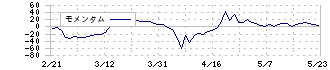 ＡＶＡＮＴＩＡ(8904)のモメンタム