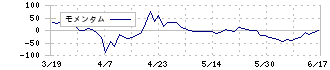 毎日コムネット(8908)のモメンタム