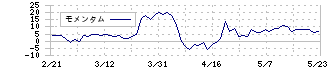 エリアクエスト(8912)のモメンタム