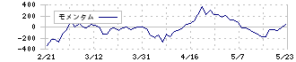 エリアリンク(8914)のモメンタム