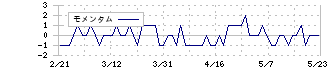 ランド(8918)のモメンタム