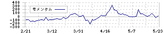 カチタス(8919)のモメンタム