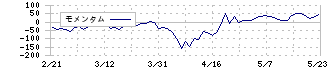 東祥(8920)のモメンタム