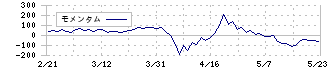 穴吹興産(8928)のモメンタム