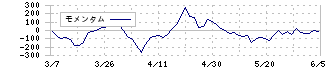 青山財産ネットワークス(8929)のモメンタム