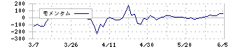 和田興産(8931)のモメンタム