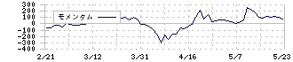 サンフロンティア不動産(8934)のモメンタム