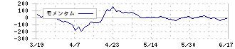 ＦＪネクストホールディングス(8935)のモメンタム