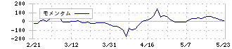 グローム・ホールディングス(8938)のモメンタム