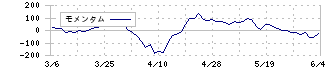 インテリックス(8940)のモメンタム