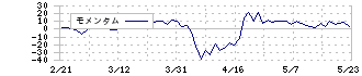 ランドビジネス(8944)のモメンタム